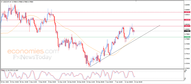 “USD/CHF looks to strengthen bullish momentum – Analysis – 15/01/2026” 10