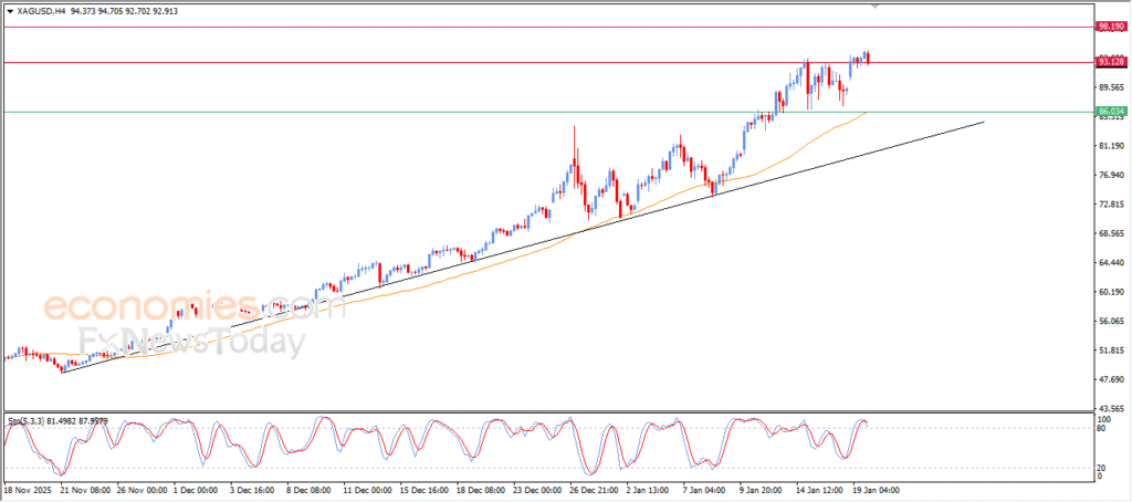 Silver Looks to Shake Off Overbought Territory ⚖️ | Analysis – 20-01-2026 11