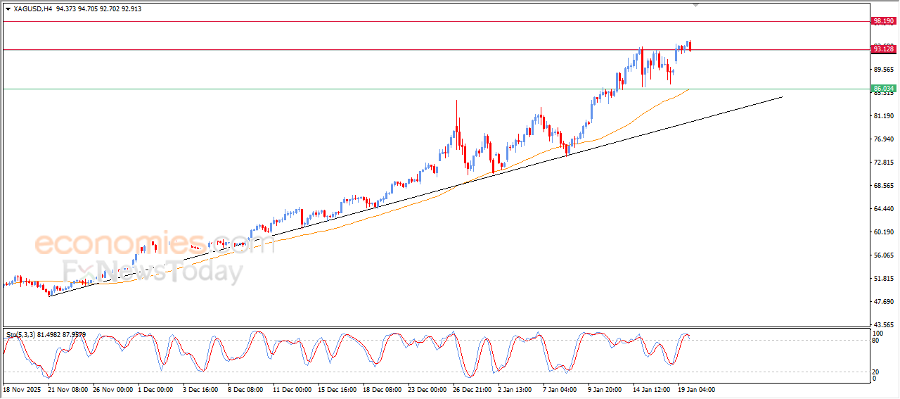 Silver Looks to Shake Off Overbought Territory ⚖️ | Analysis – 20-01-2026 11