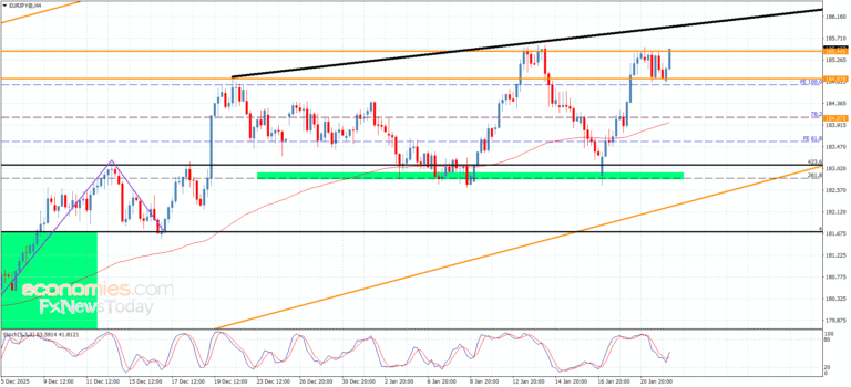 “EUR/JPY Maintains Pressure at Key Resistance – Forecast | 22-01-2026” 11