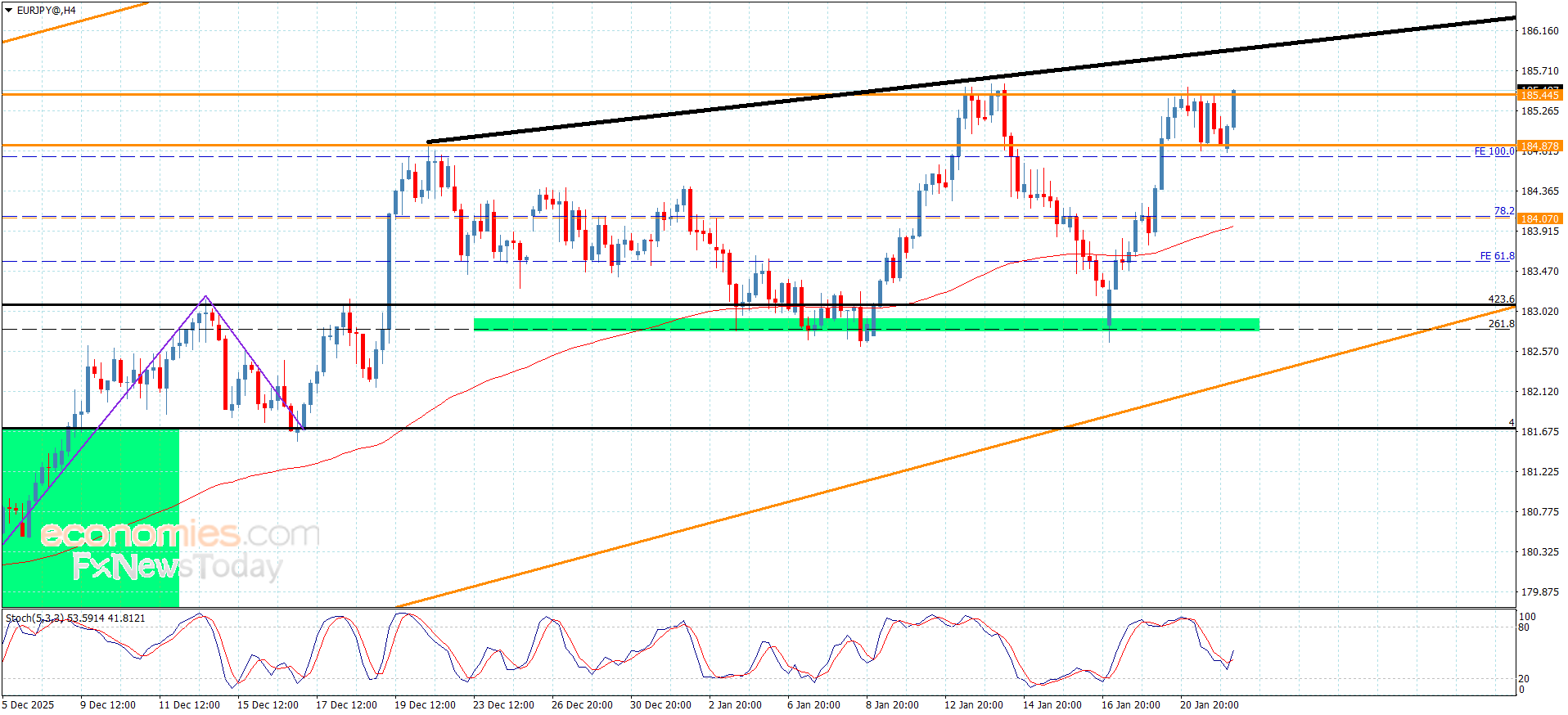 “EUR/JPY Maintains Pressure at Key Resistance – Forecast | 22-01-2026” 11