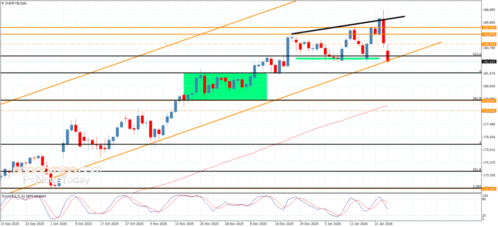 “EURJPY Holds Back at Resistance – Forecast Today (26-01-2026)” 11