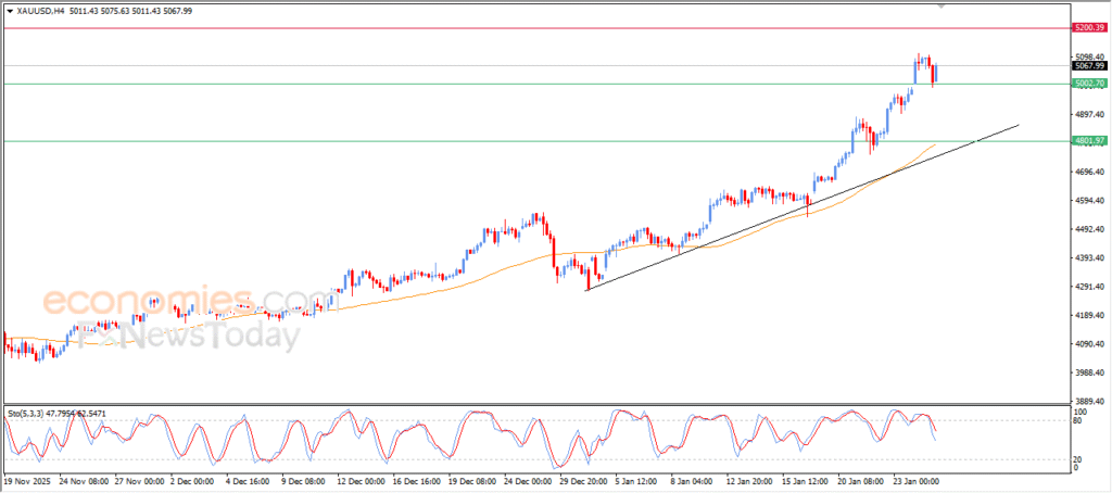 “Gold Regains Momentum, Eyes New Historical Resistance – Analysis (27-01-2026)” 11