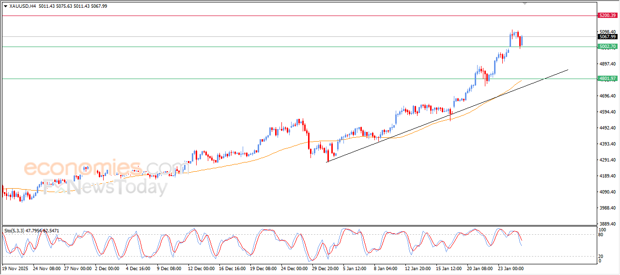 “Gold Regains Momentum, Eyes New Historical Resistance – Analysis (27-01-2026)” 11