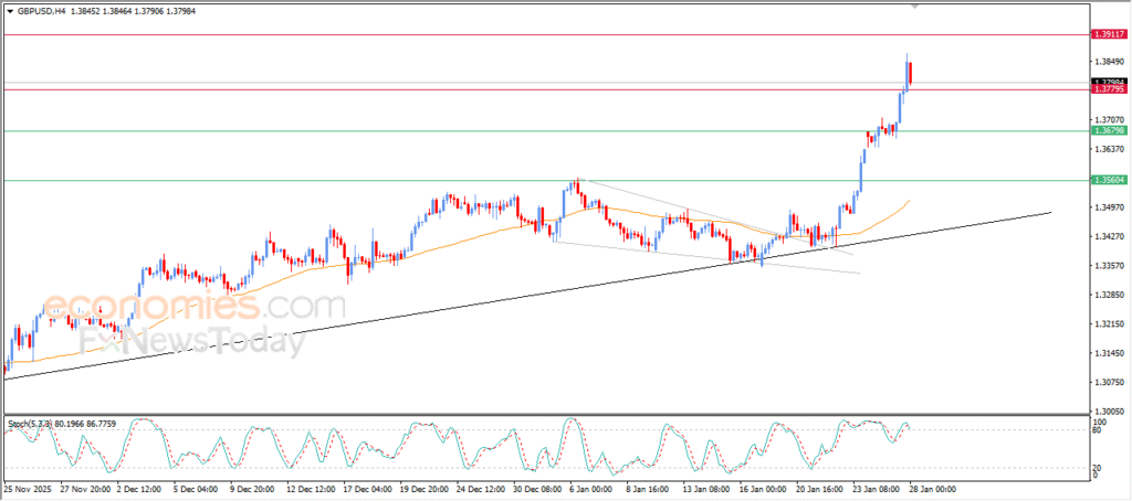 “GBP/USD Pauses to Consolidate Gains – Analysis (28-01-2026)” 11