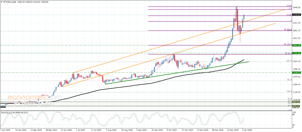 “Platinum Continues Its Rally – Market Forecast | 06-01-2026” 11