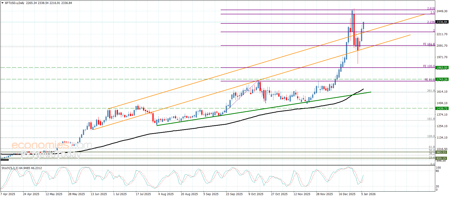 “Platinum Continues Its Rally – Market Forecast | 06-01-2026” 11