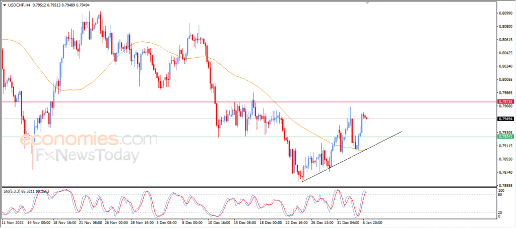 USDCHF enters a brief pause amid market consolidation – Analysis – 07-01-2026. 11