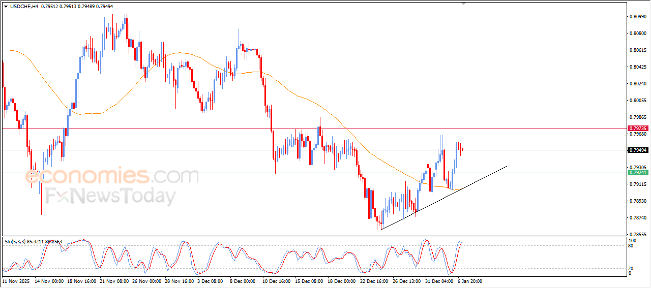 USDCHF enters a brief pause amid market consolidation – Analysis – 07-01-2026. 11