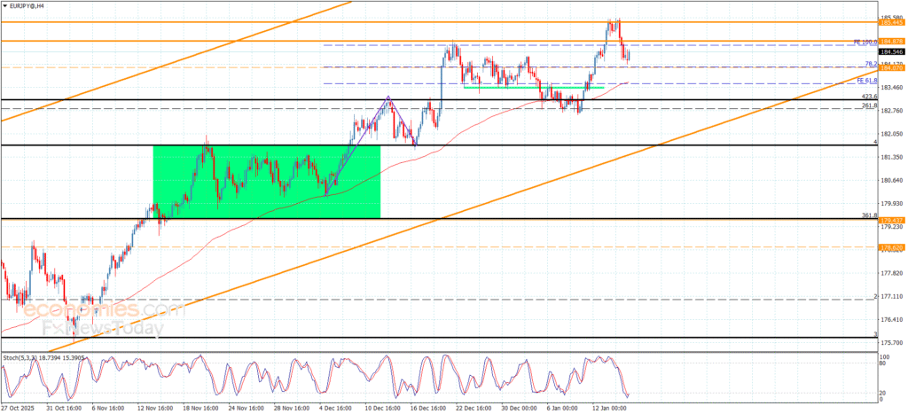 “EUR/JPY builds on intraday gains – Forecast – 15/01/2026” 11