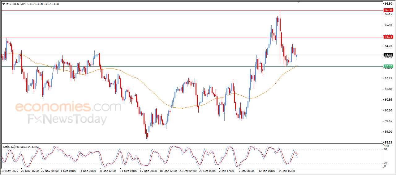 Brent crude oil attempts to regain upside momentum – Analysis | 19-01-2026 12