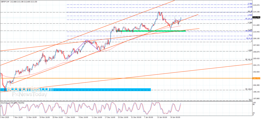 “GBP/JPY Resumes Bullish Momentum – Today’s Forecast | 22-01-2026” 12