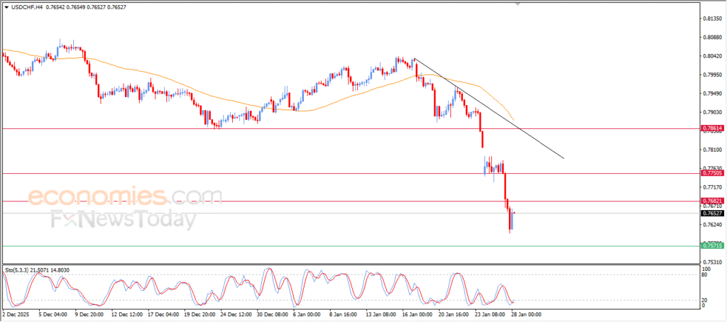 “USD/CHF Begins Easing Oversold Conditions – Analysis (28-01-2026)” 12