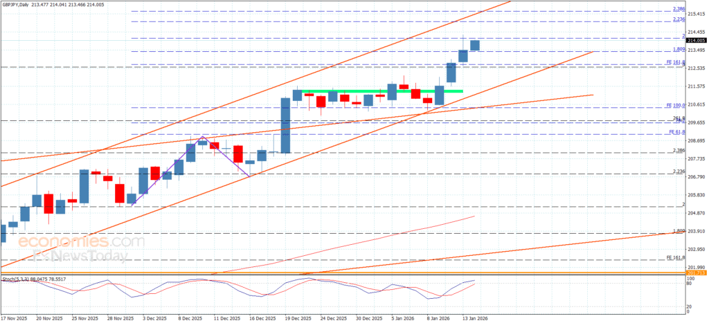 “GBP/JPY continues bullish momentum – Forecast – 14/01/2026” 12