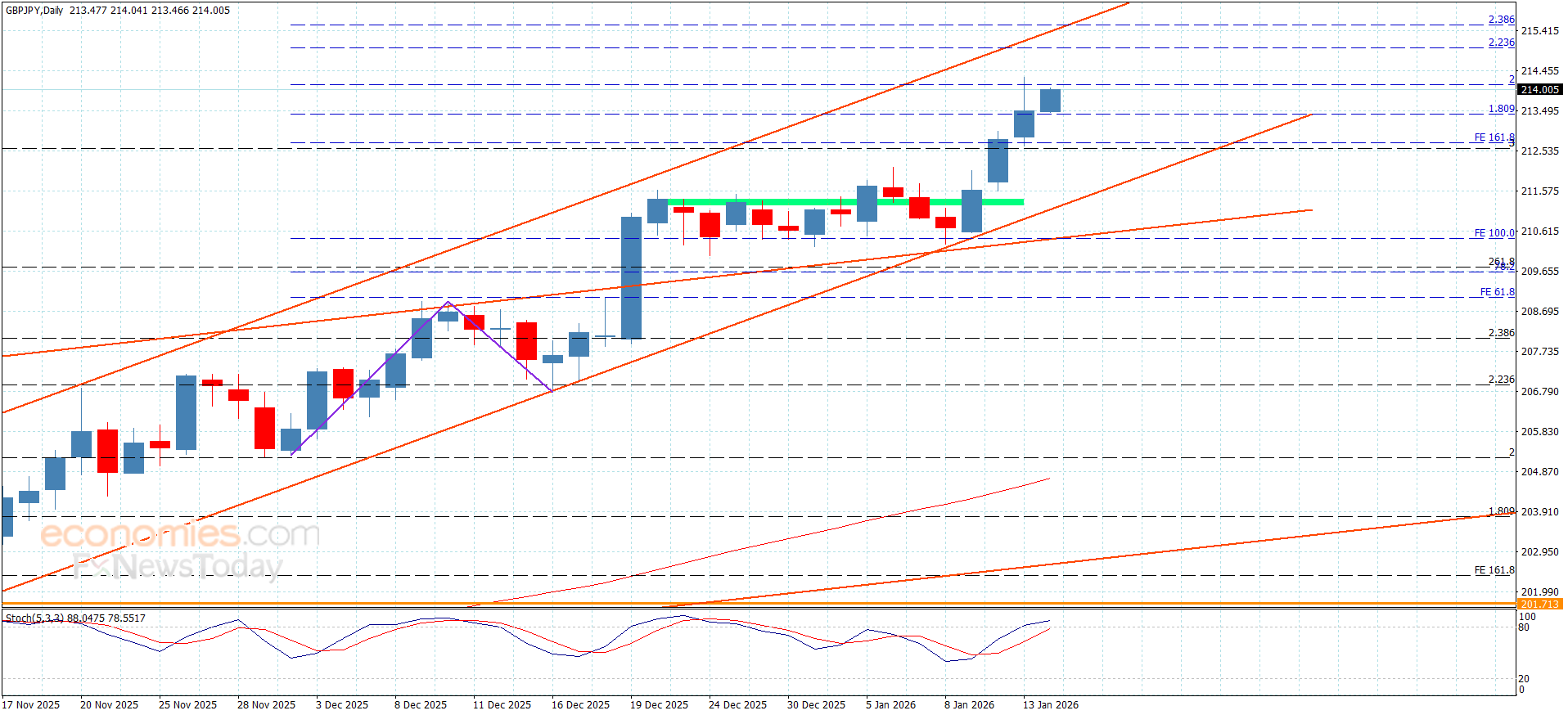 “GBP/JPY continues bullish momentum – Forecast – 14/01/2026” 12