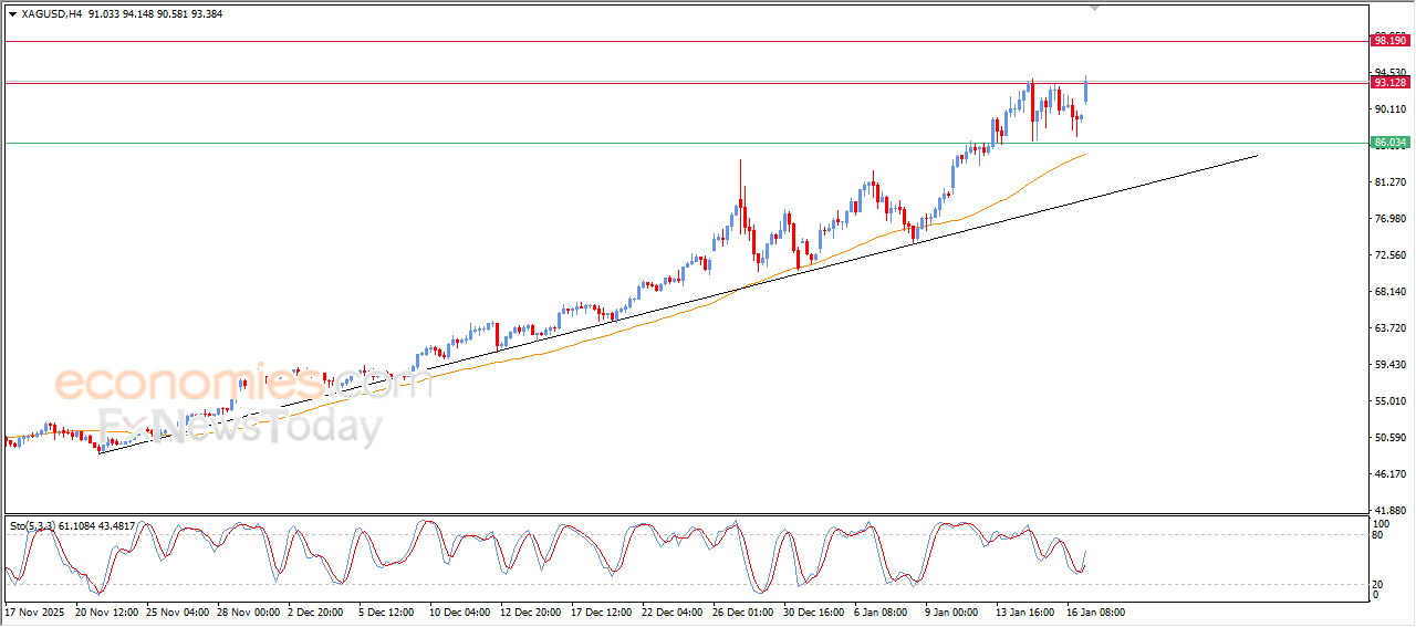 Silver tests key resistance level – Analysis | 19-01-2026 13