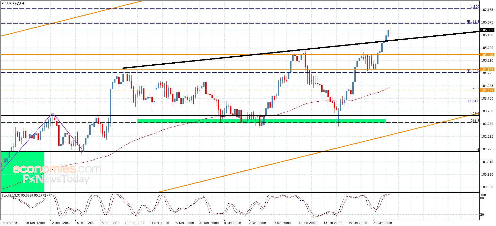 “EUR/JPY Reaches Projected Level – Market Forecast (23-01-2026)” 13