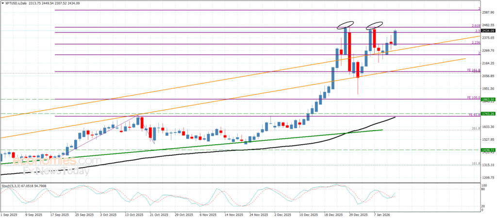 “Platinum price confirms bullish momentum – Forecast – 14/01/2026” 13