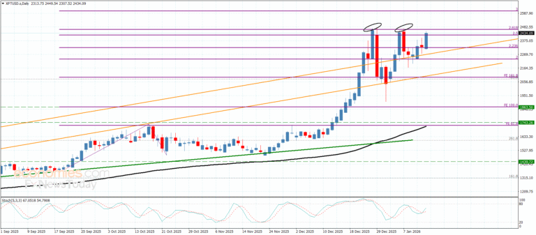 “Platinum price confirms bullish momentum – Forecast – 14/01/2026” 13