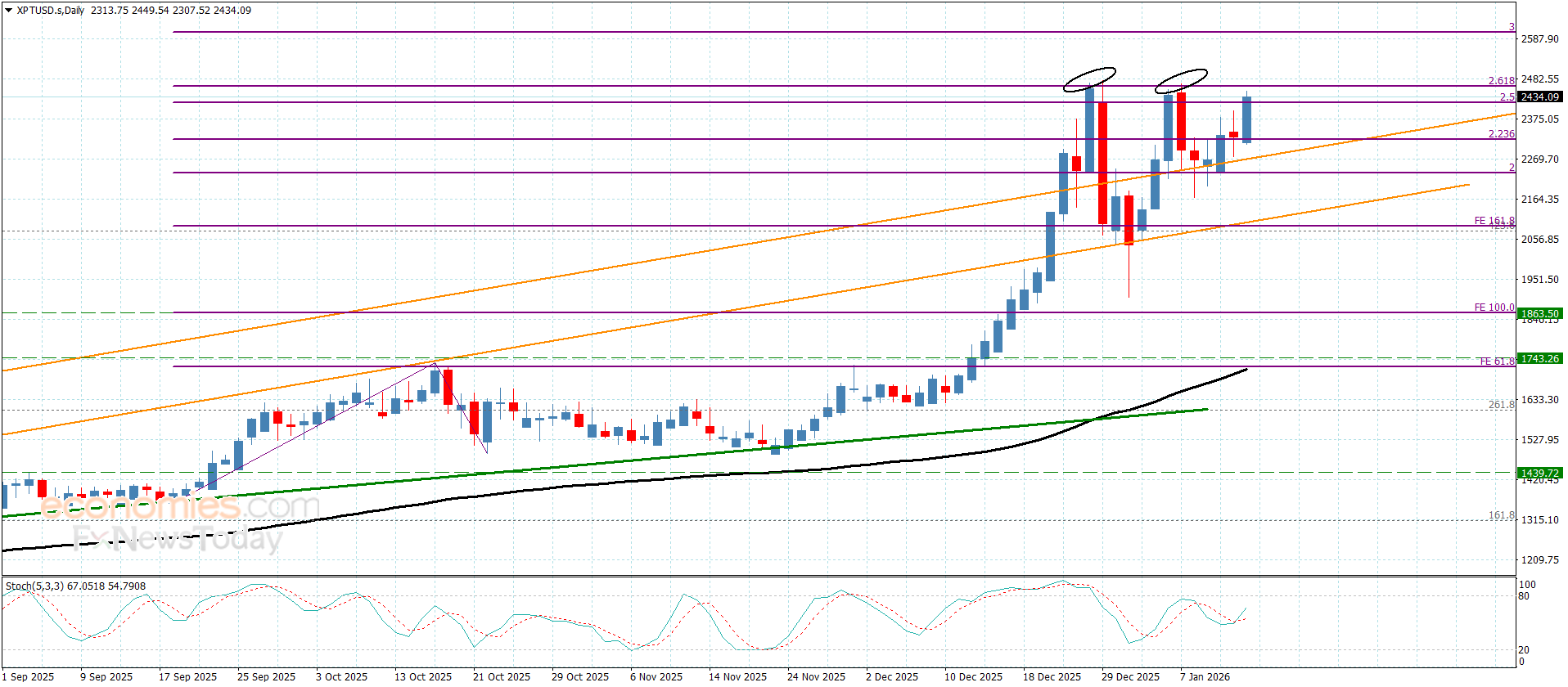 “Platinum price confirms bullish momentum – Forecast – 14/01/2026” 13