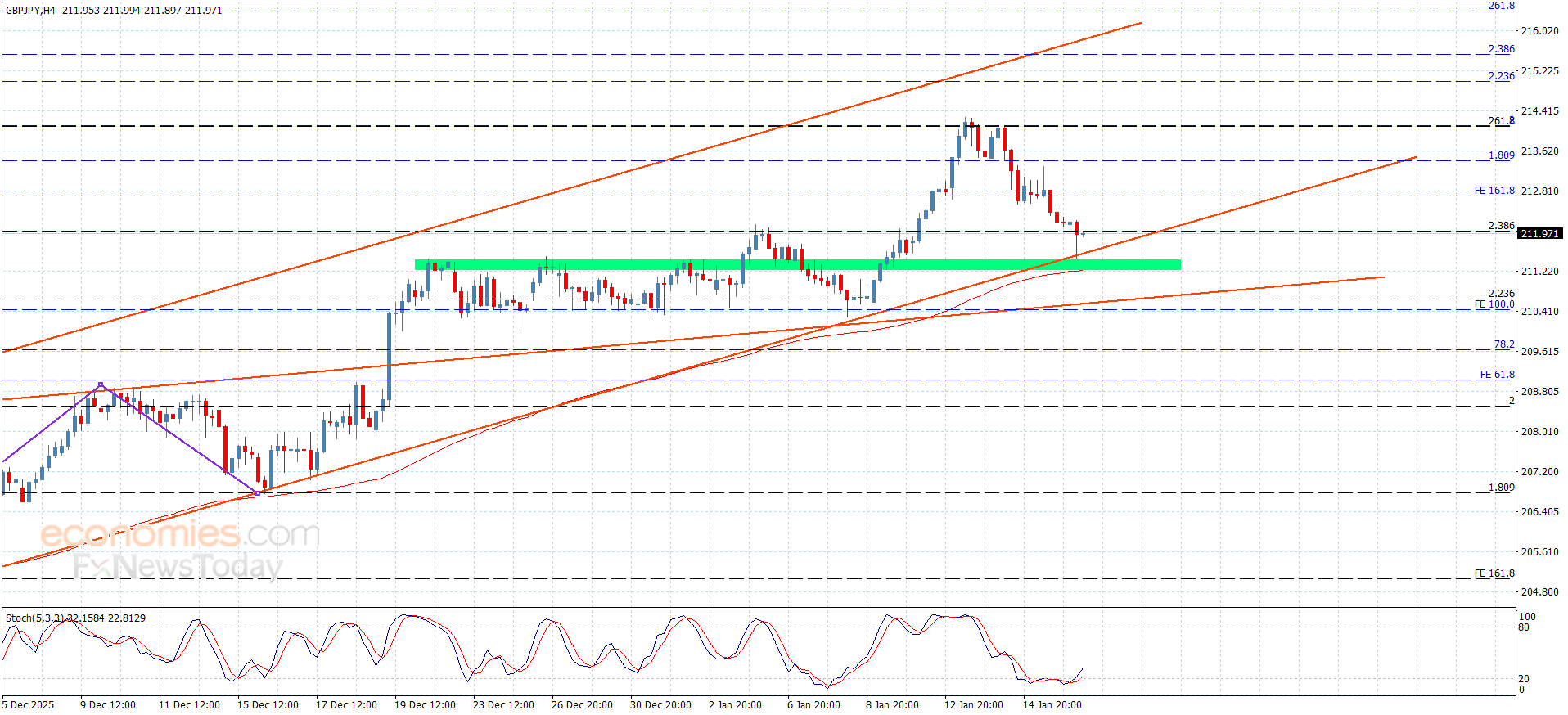 GBPJPY reaches key support within bullish channel – Forecast | 16-01-2026 13