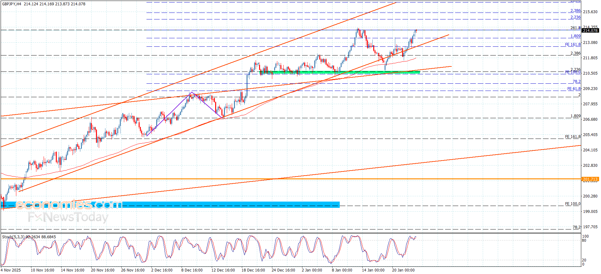 “GBP/JPY Approaching Peak Levels – Market Forecast (23-01-2026)” 14
