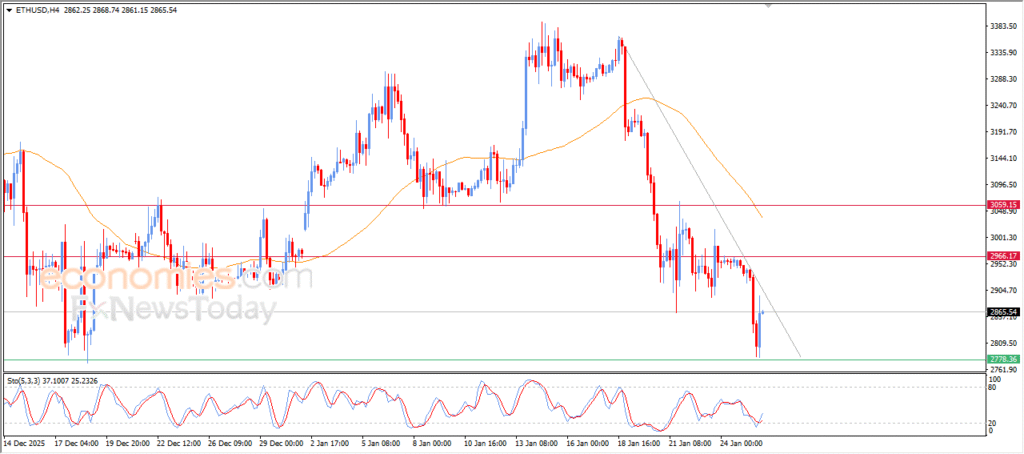 “ETHUSD Attempts to Recover Losses – Analysis (26-01-2026)” 14