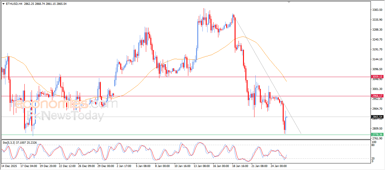 “ETHUSD Attempts to Recover Losses – Analysis (26-01-2026)” 14