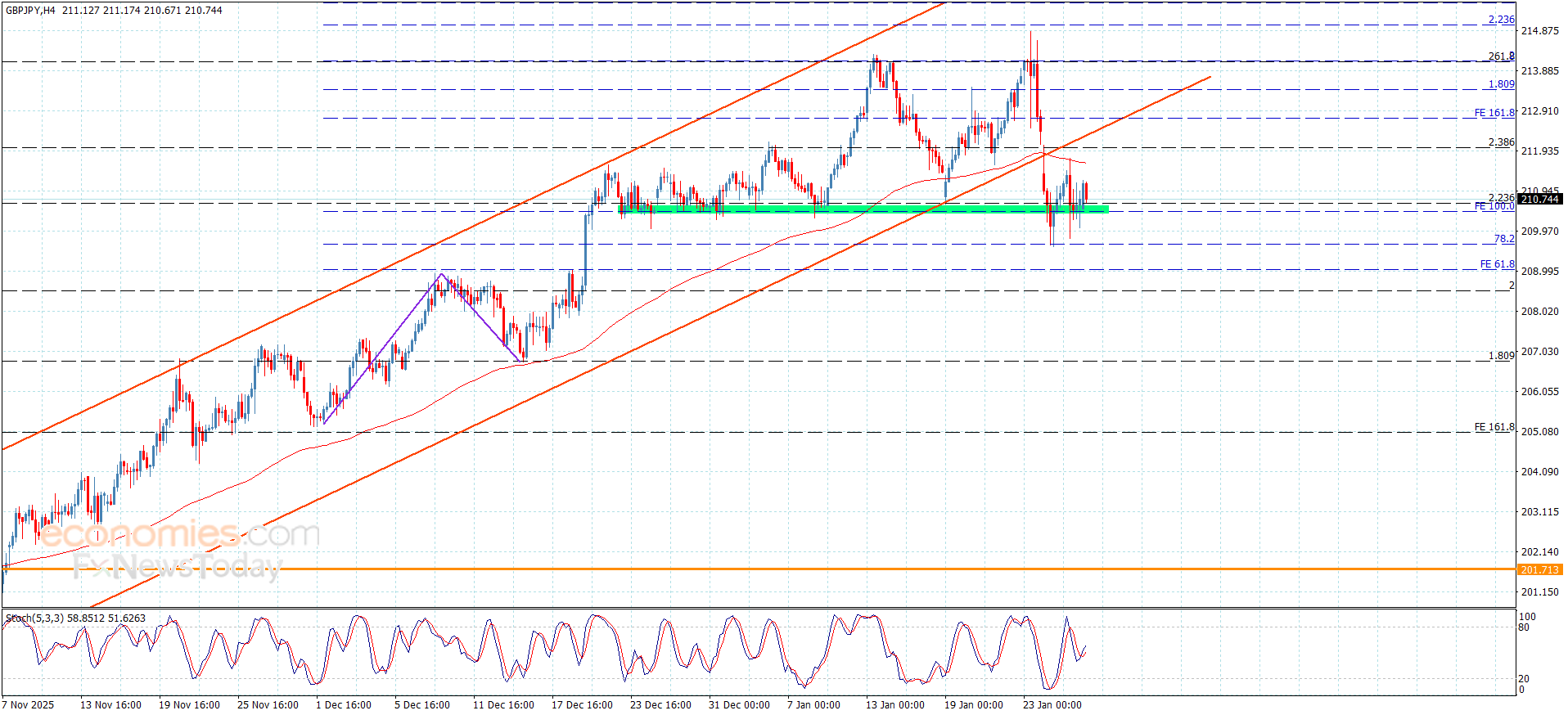 “GBP/JPY Remains Supported Despite Intraday Fluctuations – Forecast (28-01-2026)” 14