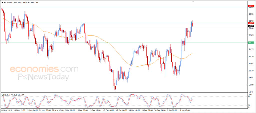 “Brent crude nears projected levels – Market Analysis – 13/01/2026” 14