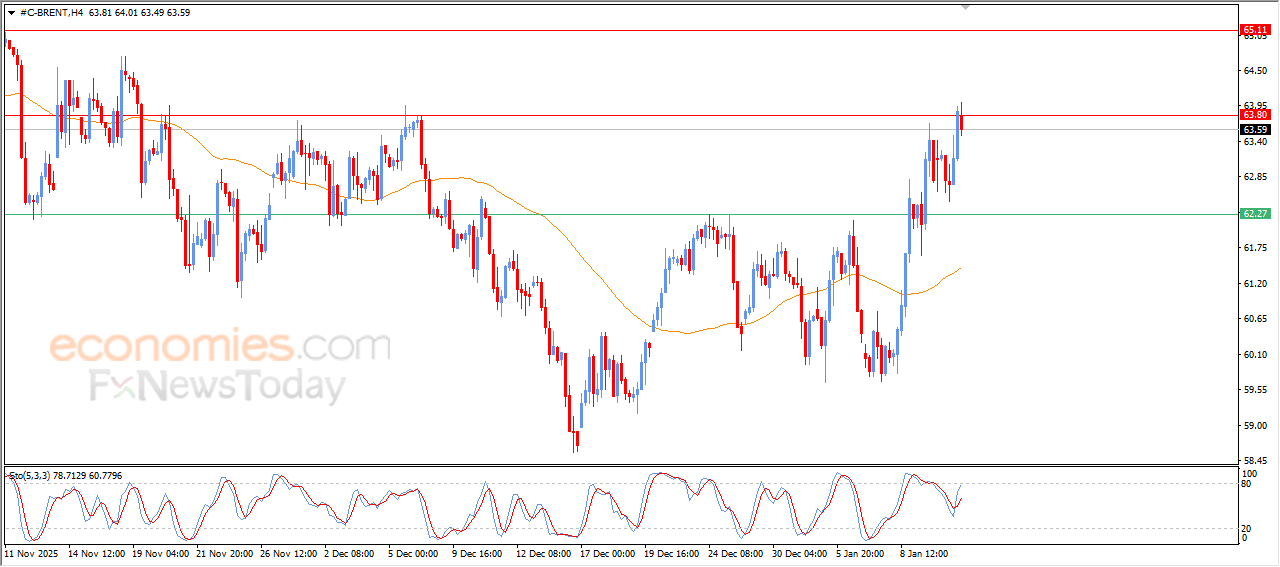 “Brent crude nears projected levels – Market Analysis – 13/01/2026” 14