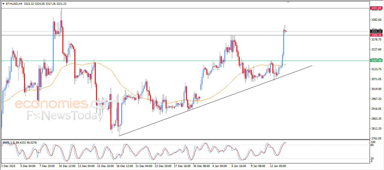 “ETH/USD maintains gains amid strong bullish momentum – Analysis – 14/01/2026” 14