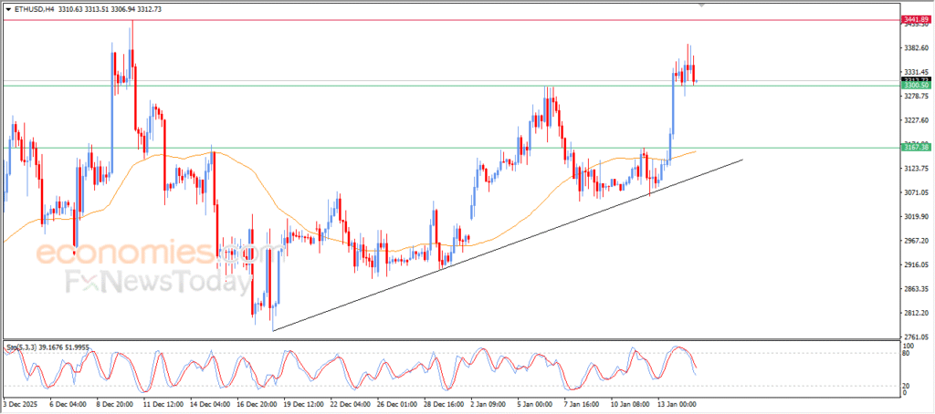 “ETH/USD seeks to regain bullish momentum – Analysis – 15/01/2026” 14