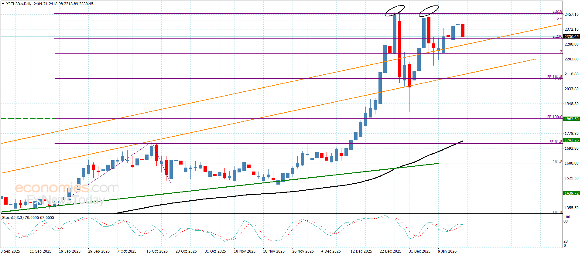 Platinum price reaches key targets – Forecast | 16-01-2026 14