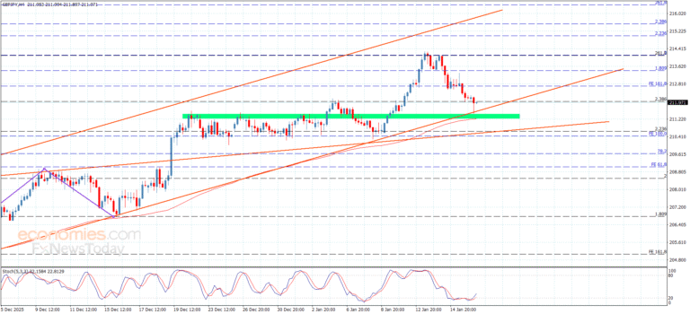 GBPJPY reaches key support within bullish channel – Forecast | 16-01-2026 14