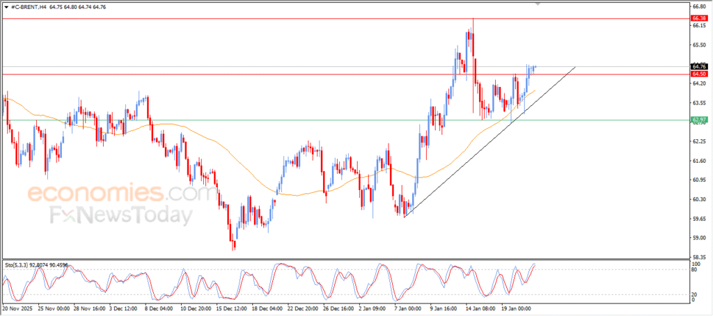 “Brent Crude Surpasses Significant Resistance Level – Market Analysis (22-01-2026)” 15