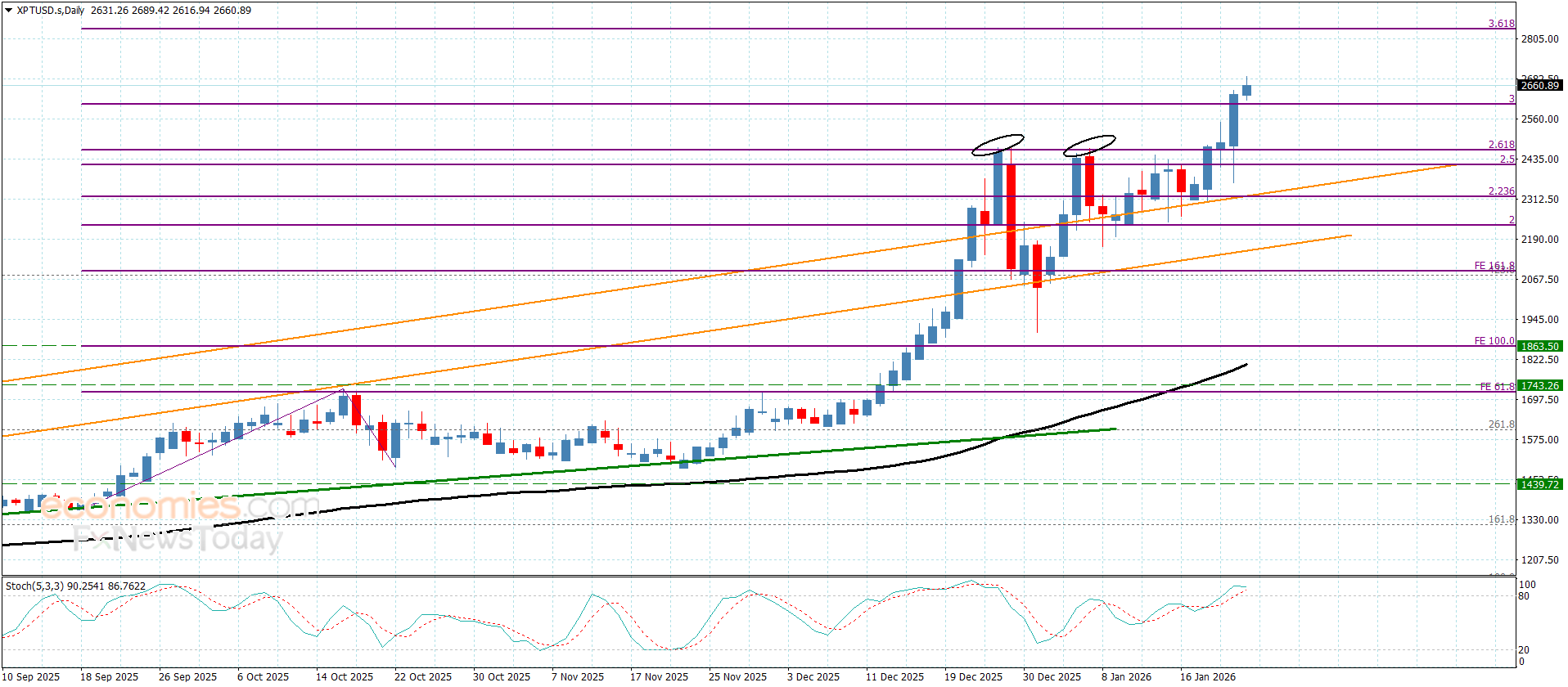 “Platinum Price Resumes Upward Momentum – Today’s Forecast | 23-01-2026” 15