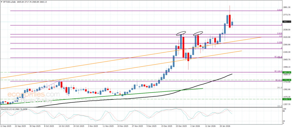 “Platinum Price Advances, Gathering Gains – Market Forecast | 27-01-2026” 15