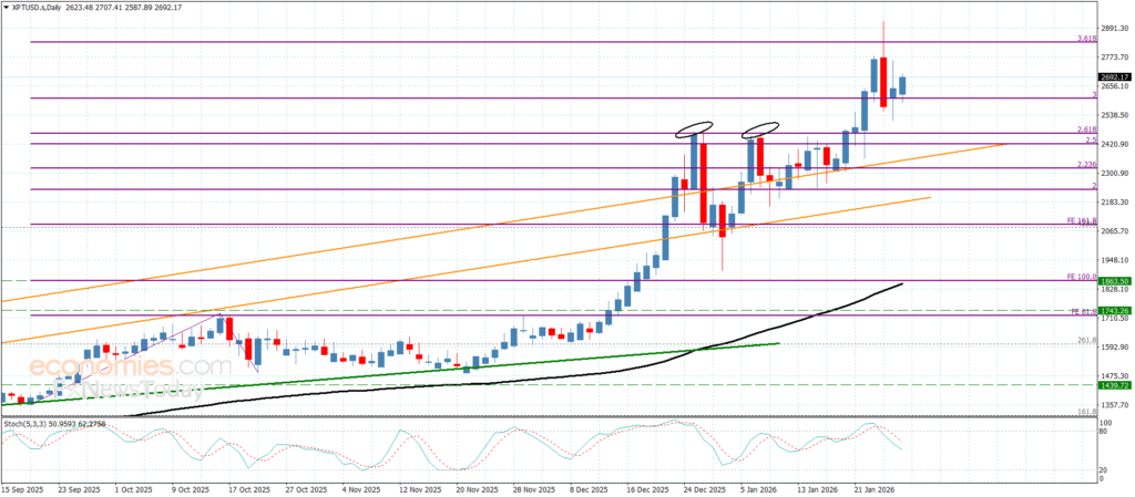 “Platinum Prices Continue Sideways Trading – Today’s Forecast (28-01-2026)” 15