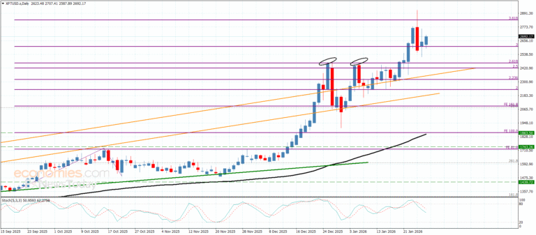 “Platinum Prices Continue Sideways Trading – Today’s Forecast (28-01-2026)” 15