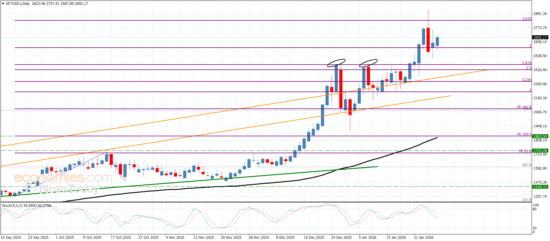 “Platinum Prices Continue Sideways Trading – Today’s Forecast (28-01-2026)” 15