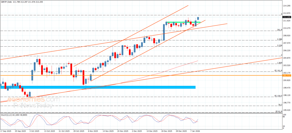 GBPJPY continues its bullish momentum – Today’s Forecast 12-01-2026 15