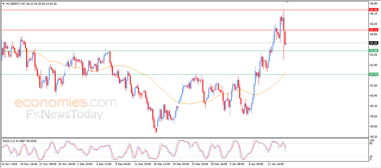 “Brent Crude Oil edges down amid profit-taking – Analysis – 15/01/2026” 15