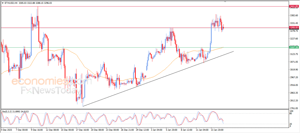 ETHUSD experiences choppy trading – Analysis | 16-01-2026 15
