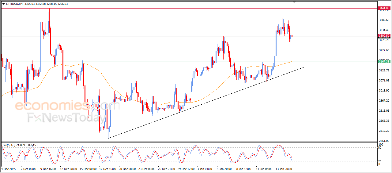 ETHUSD experiences choppy trading – Analysis | 16-01-2026 15