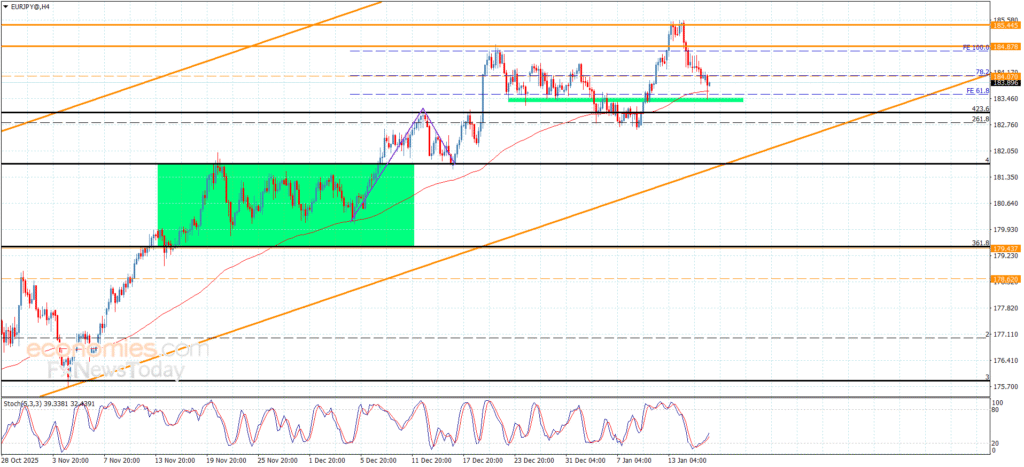 EURJPY continues corrective decline – Forecast | 16-01-2026 15