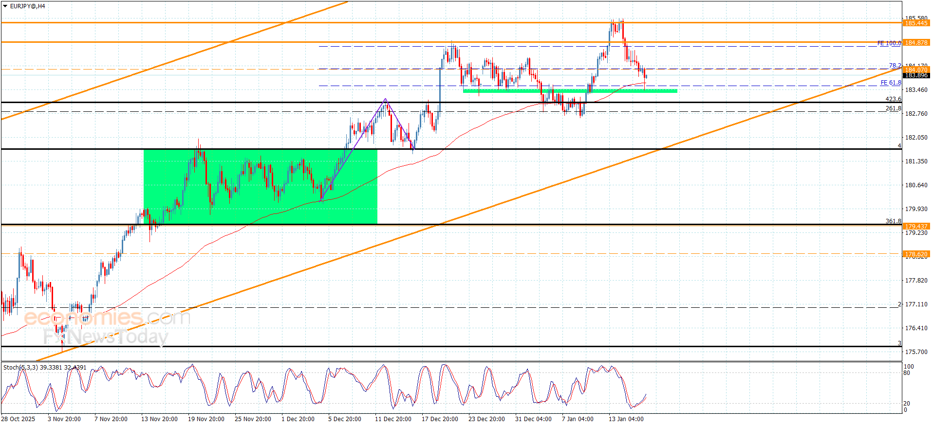 EURJPY continues corrective decline – Forecast | 16-01-2026 15