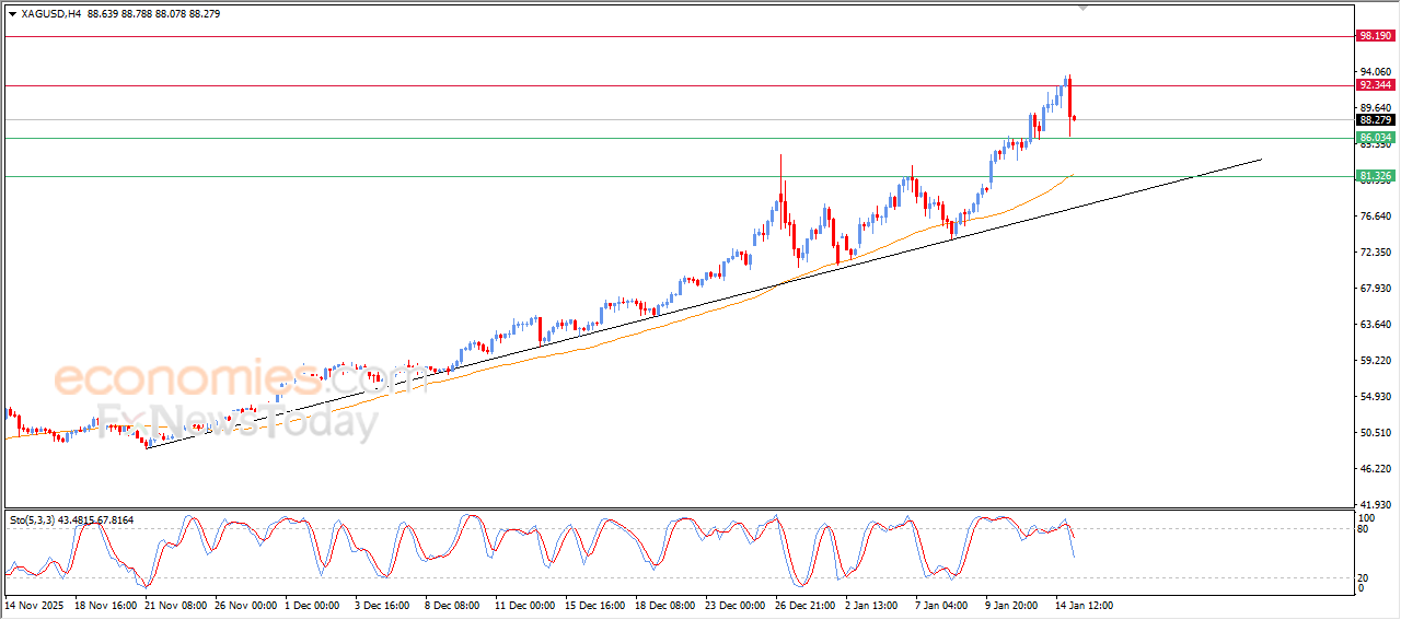 “Silver prices drop sharply after hitting our target – Analysis – 15/01/2026” 16