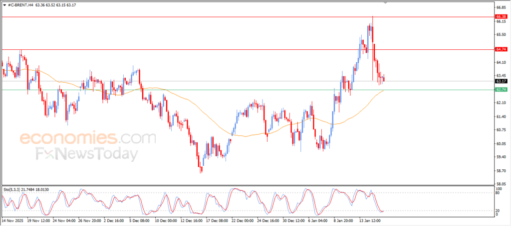 Brent crude oil maintains corrective decline – Analysis | 16-01-2026 16