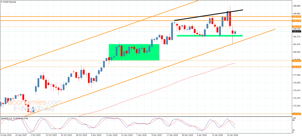 “EURJPY Approaches Main Support Level – Market Forecast | 27-01-2026” 16
